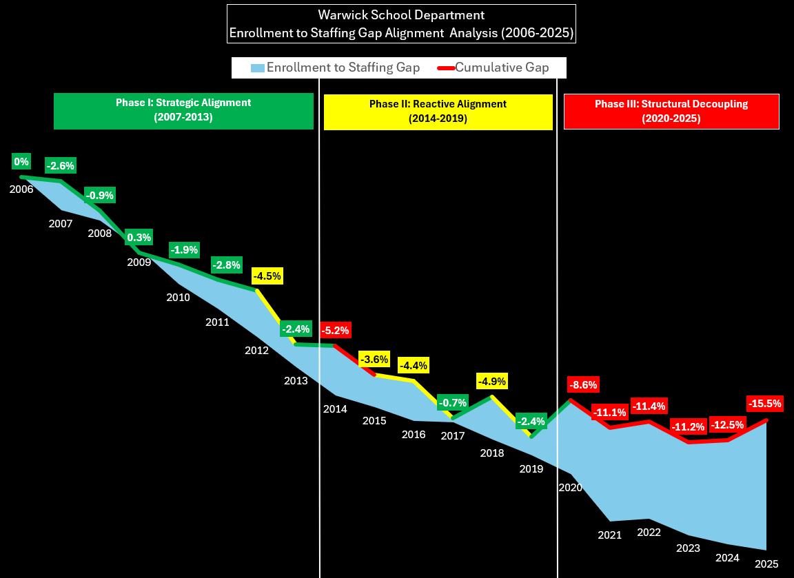 Staffing to enrollment cumulative gap from 2006 through 2025