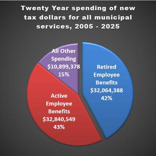 Allocation of new dollars to the Warwick city budget