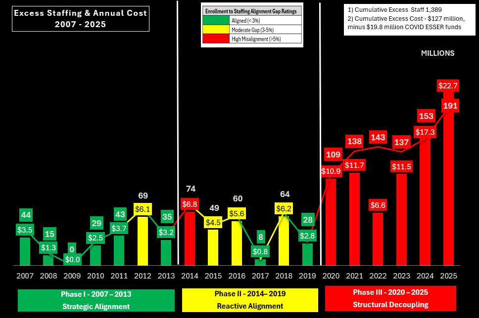 Excess staffing and annual cost chart from 2007 through 2025