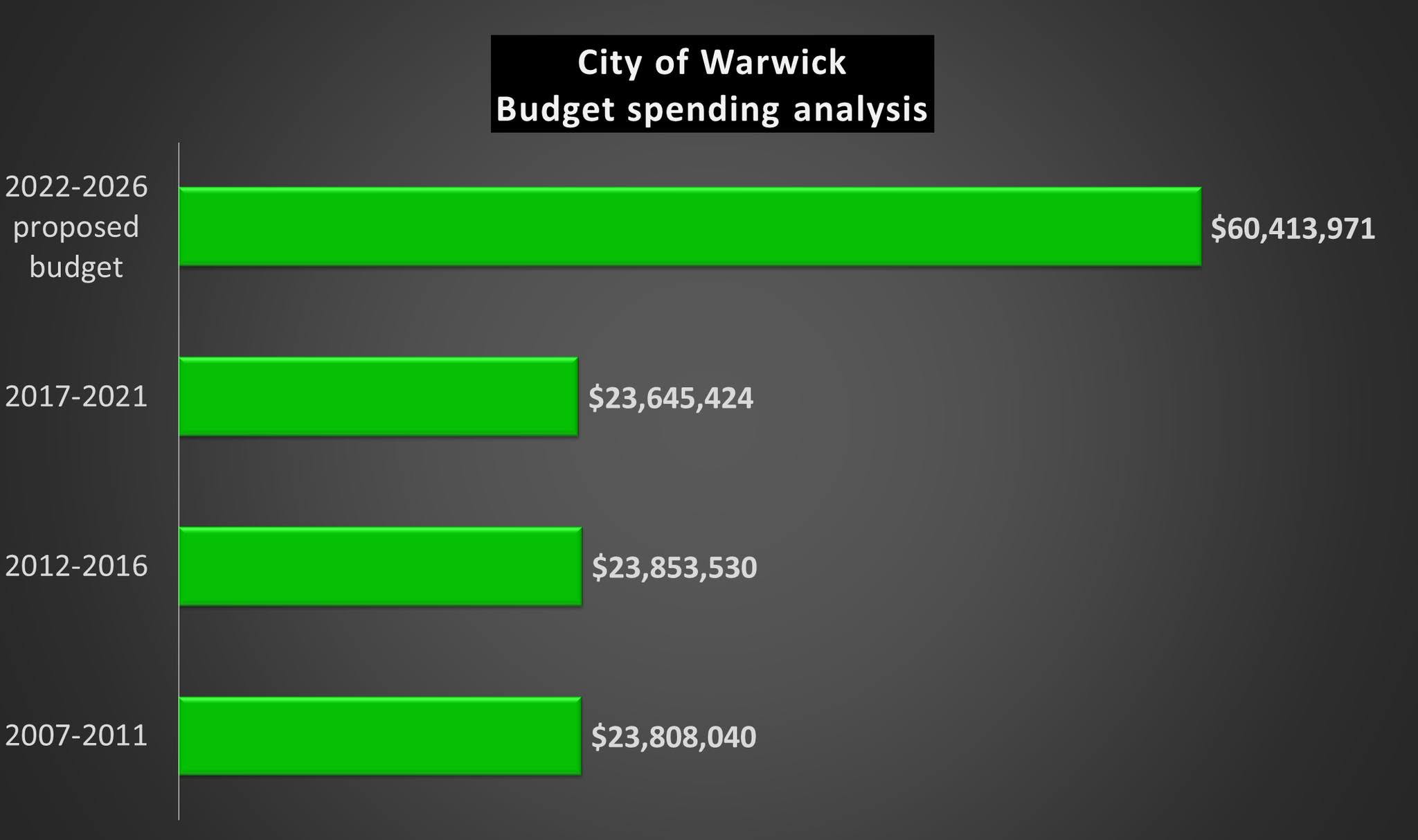 Chart showing Warwick city and school spending increases