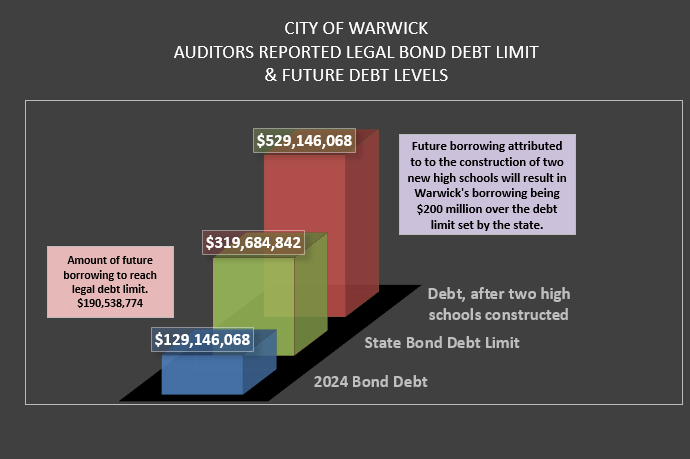 Chart showing Warwick exceeding its legal debt limit by approximately 200 million dollars
