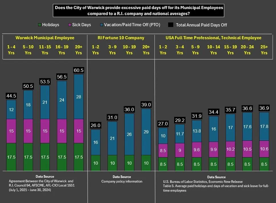 Comparison of paid holidays and other paid days off provided to Warwick city employees
