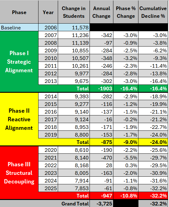 Detailed enrollment reduction chart from 2007 through 2025