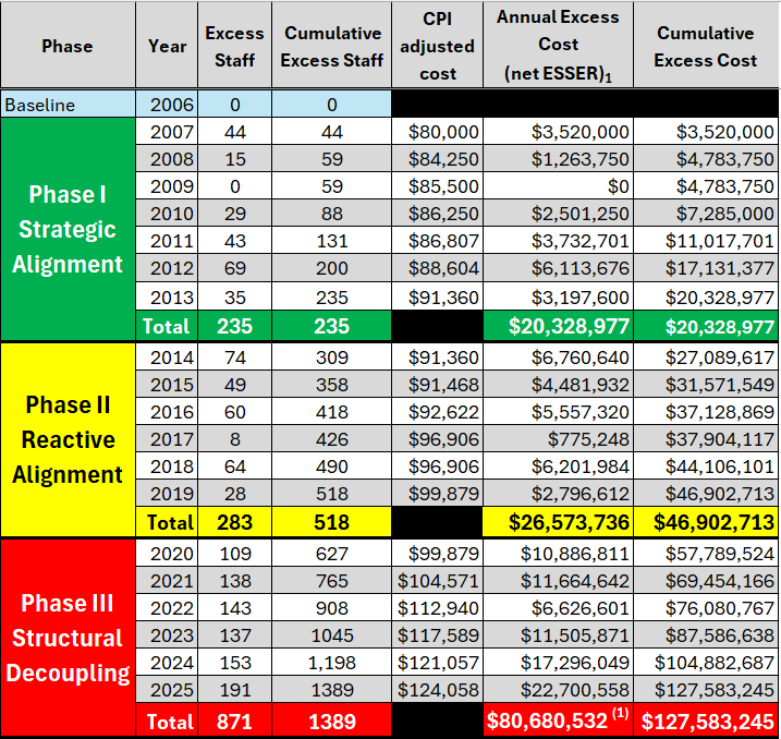 Detailed excess staffing cost table from 2007 through 2025