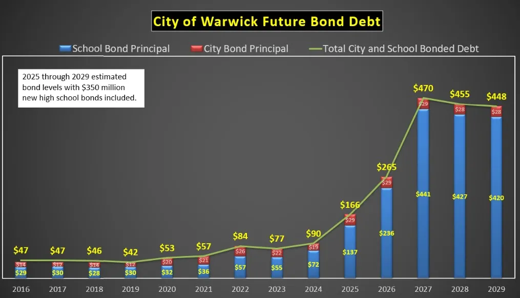 Chart showing Warwick city and school bonded debt increasing through 2029