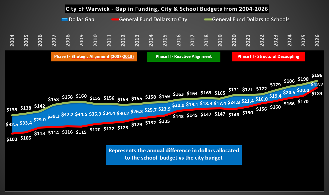 City and school general fund budget gap from 2004 through 2026