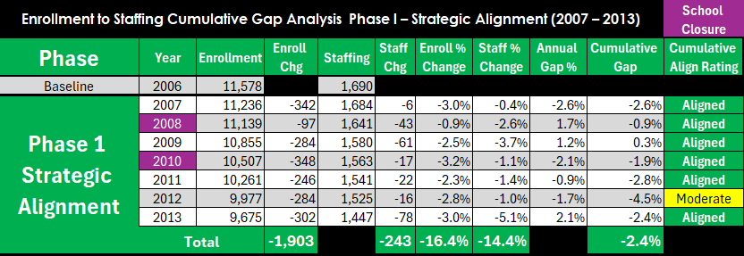 Phase I enrollment to staffing gap analysis data table