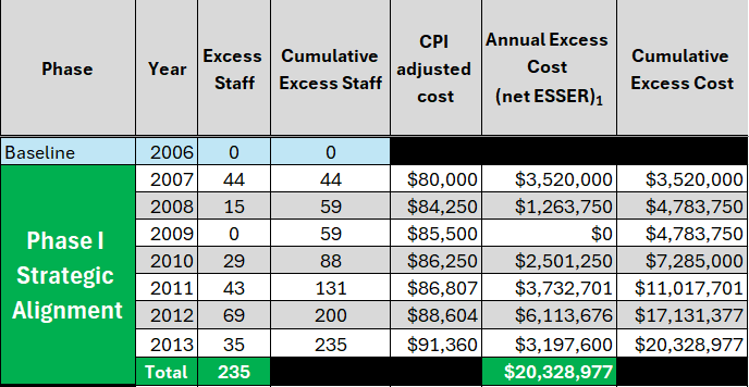 Phase I excess staffing and cost data table