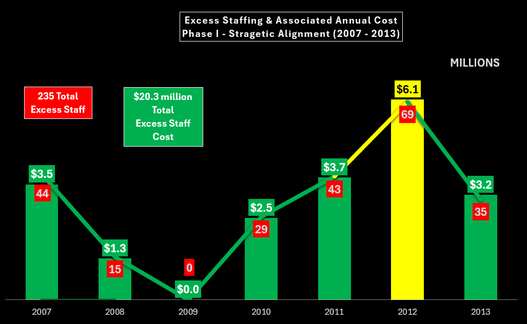 Phase I excess staffing chart