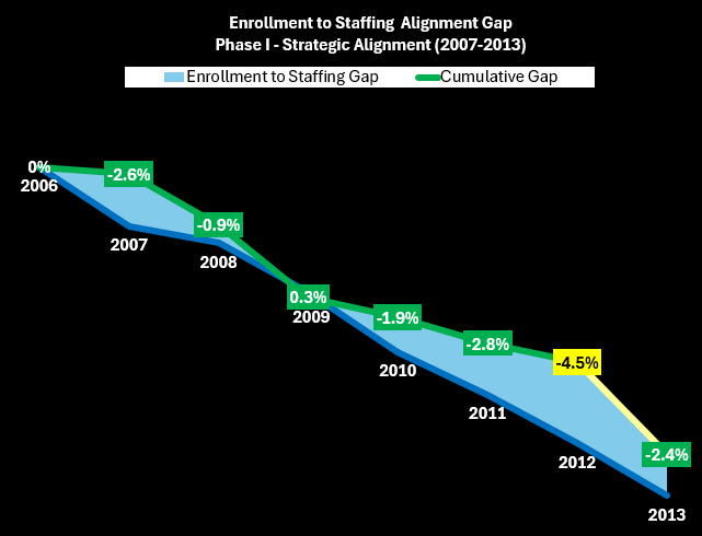 Phase I Staffing to Enrollment Alignment Gap