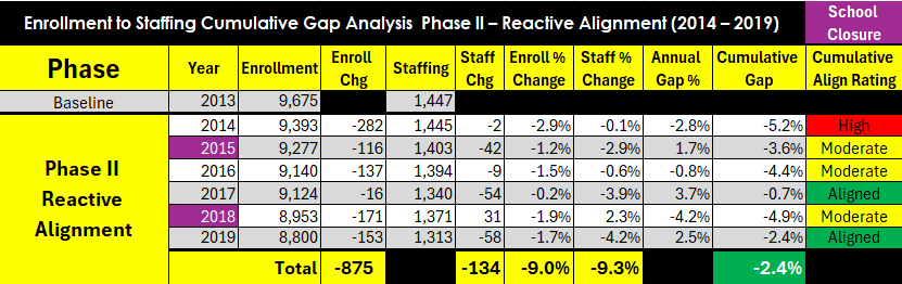 Phase II enrollment to staffing gap analysis data table