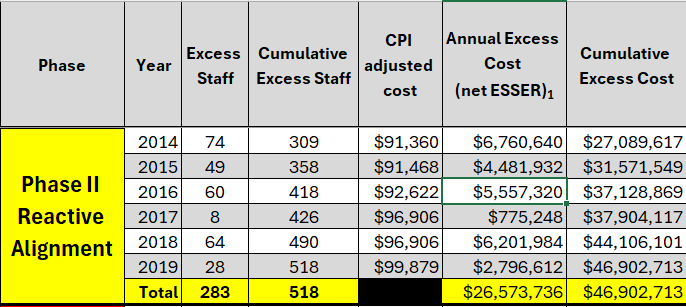 Phase II excess staffing and cost data table