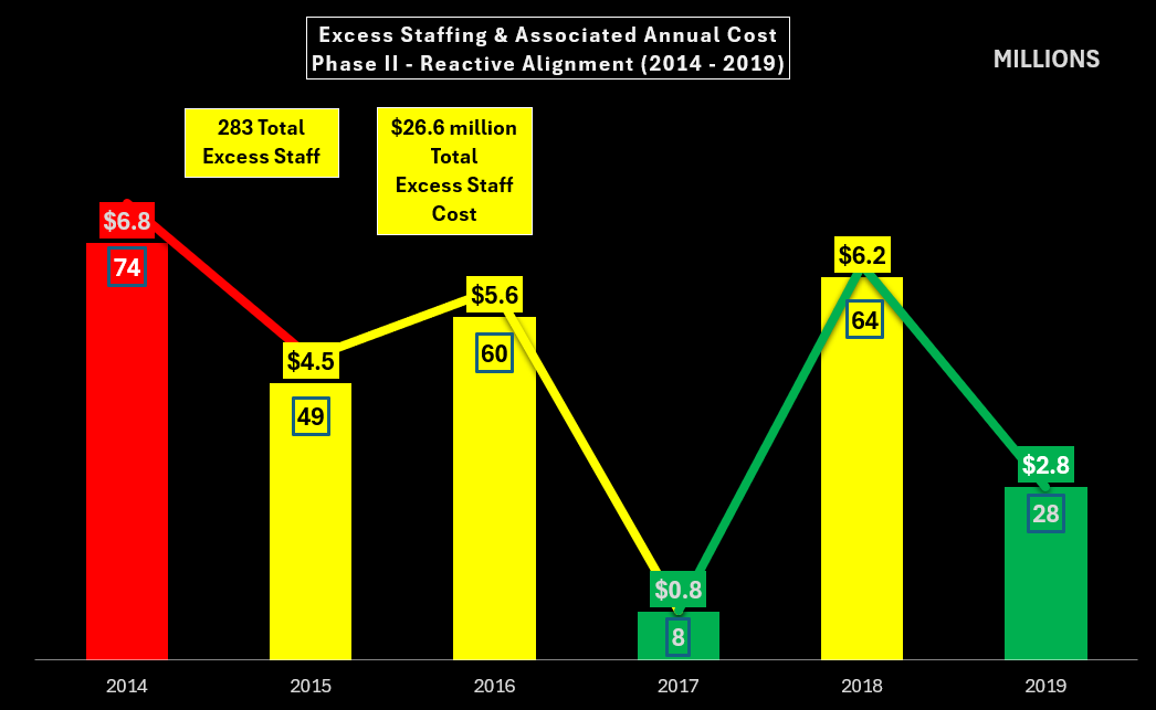 Phase II excess staffing chart