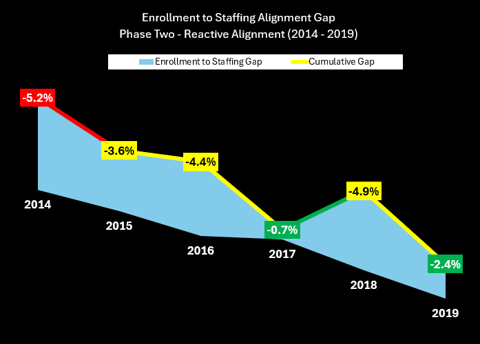 Phase II Staffing to Enrollment Alignment Gap