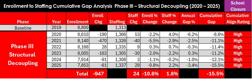 Phase III enrollment to staffing gap analysis data table