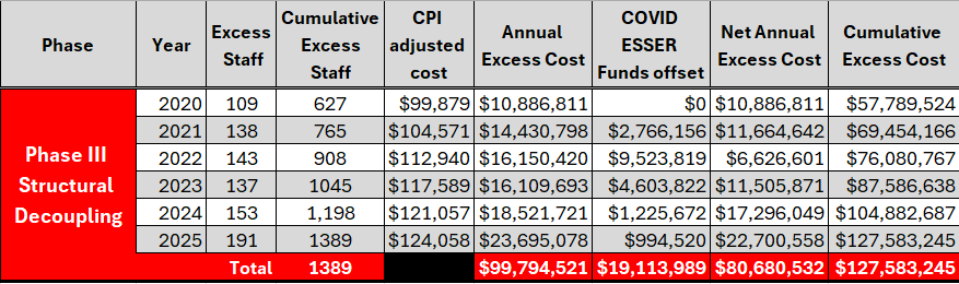 Phase III excess staffing and cost data table