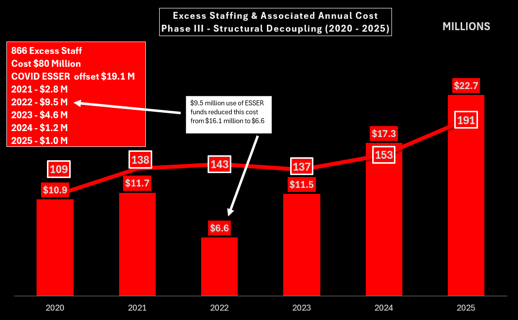 Phase III excess staffing chart