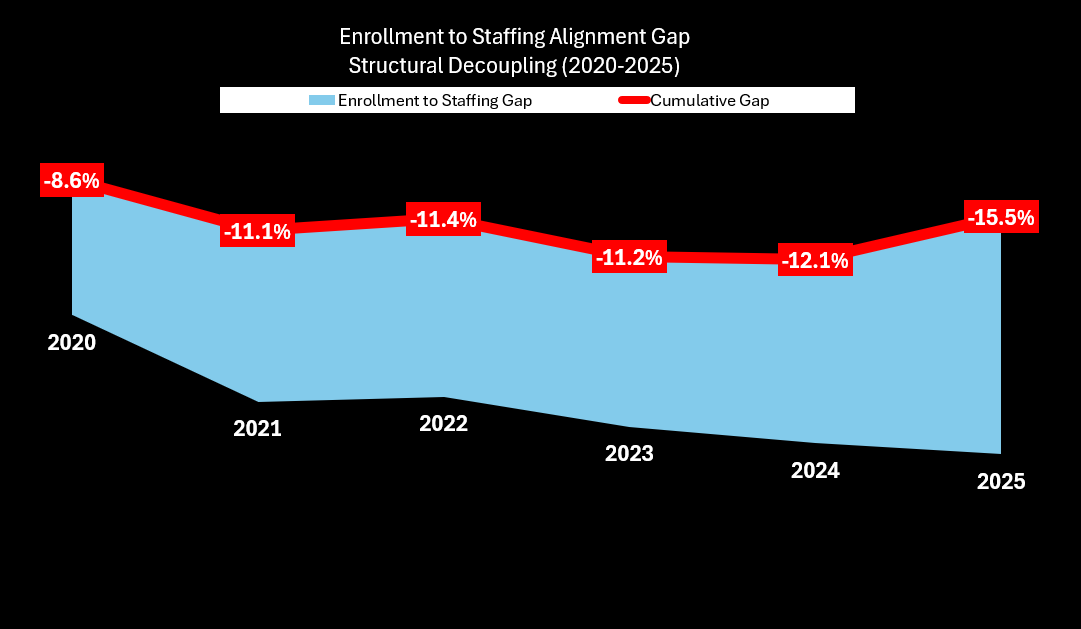 Phase III staffing to enrollment alignment gap