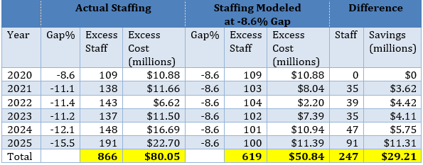 Phase III staffing gap simulation table showing excess staff and cost savings