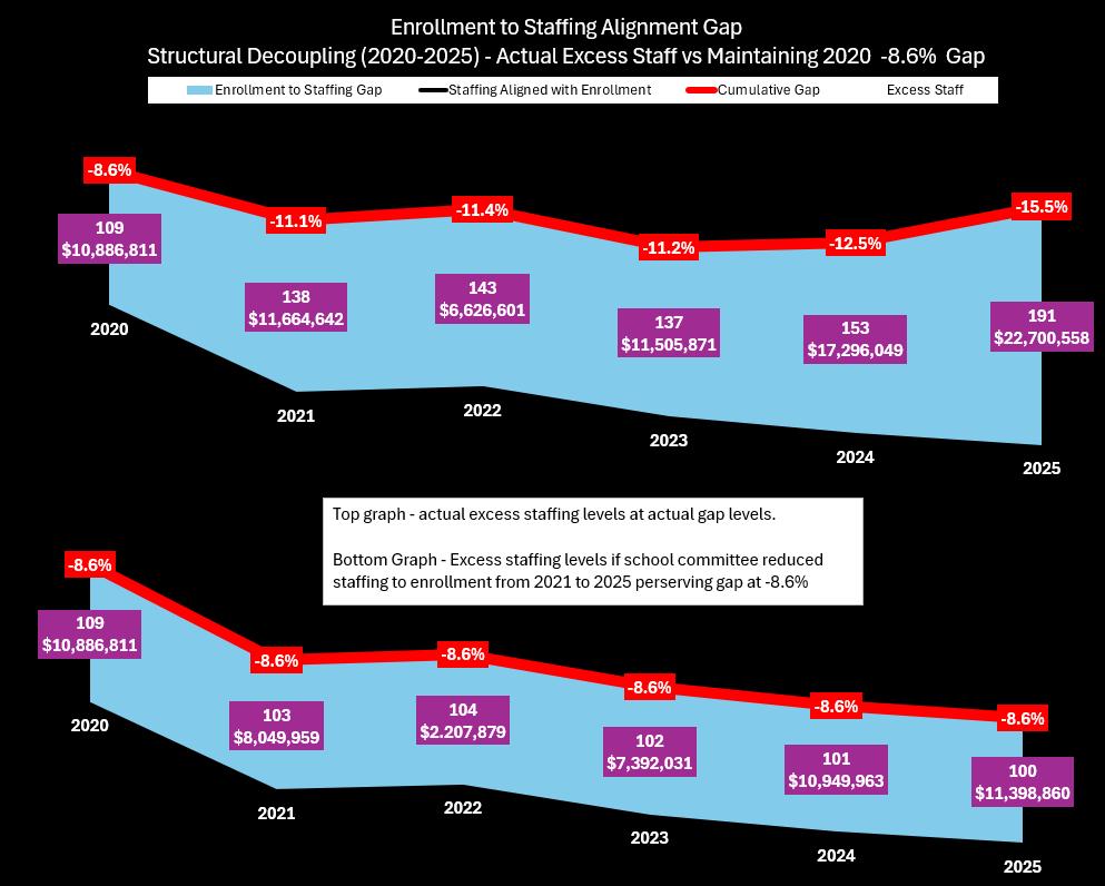 Phase III actual and modeled staffing gap simulation