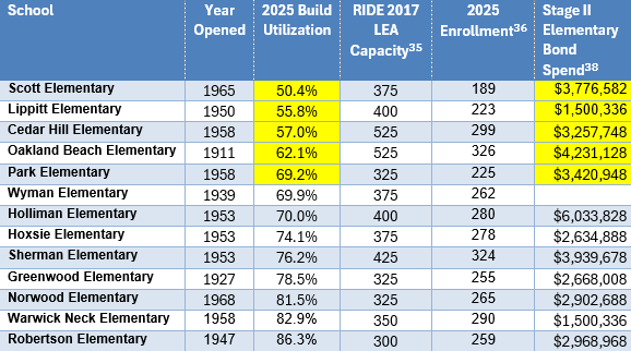 Warwick elementary school utilization and Stage II bond spending