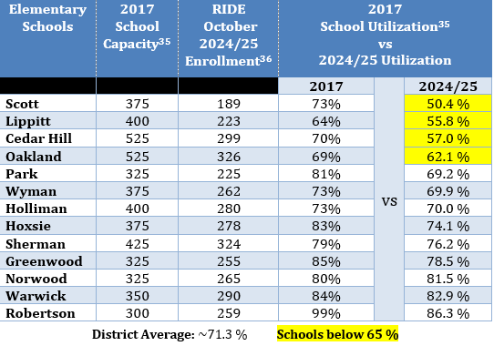 Warwick elementary school utilization levels