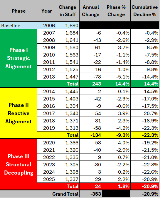 Detailed staffing reduction table from 2007 through 2025
