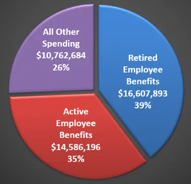 Pie chart showing how new Warwick city tax revenue was allocated over the last ten years