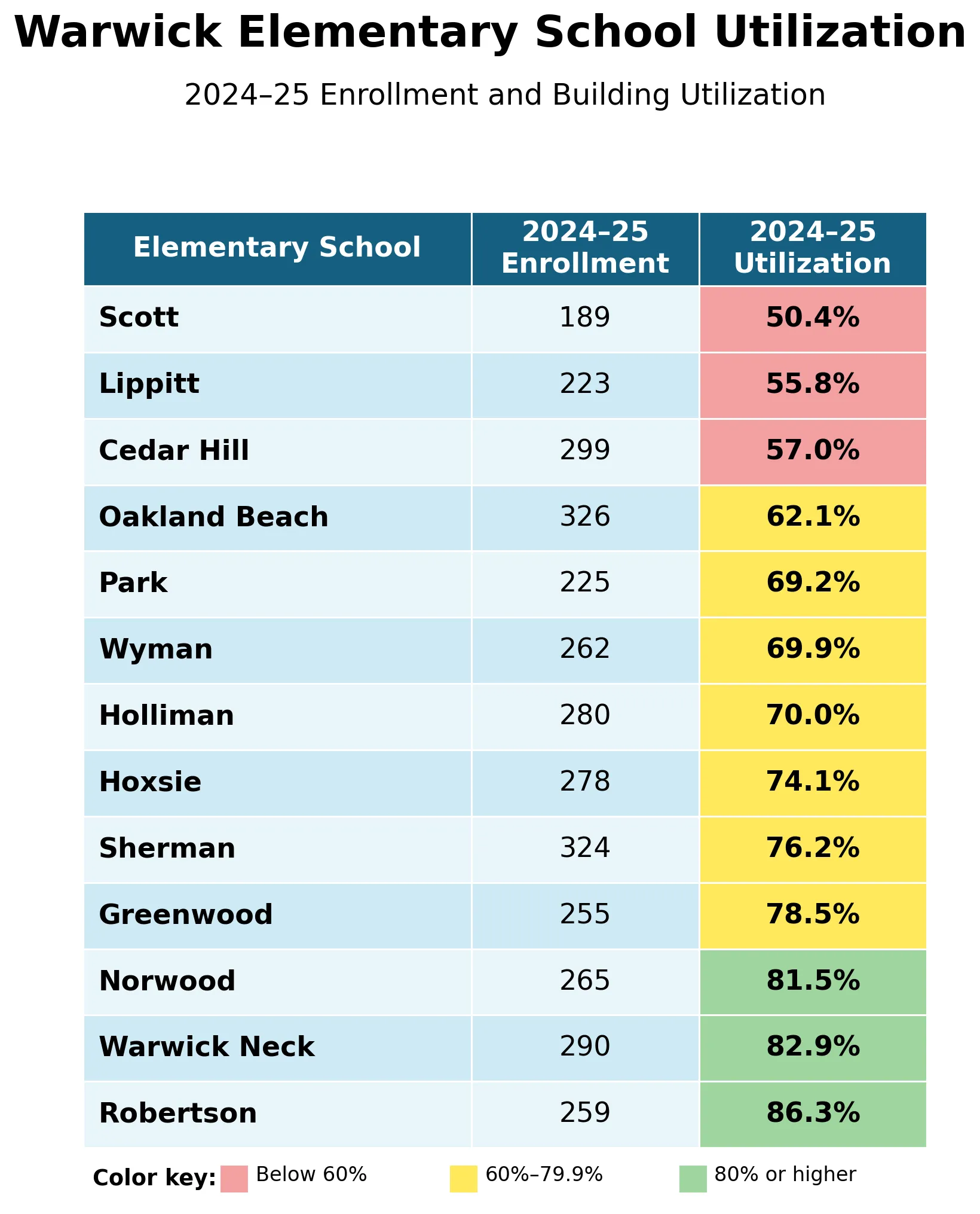 Warwick elementary school utilization table showing current enrollment compared with building utilization